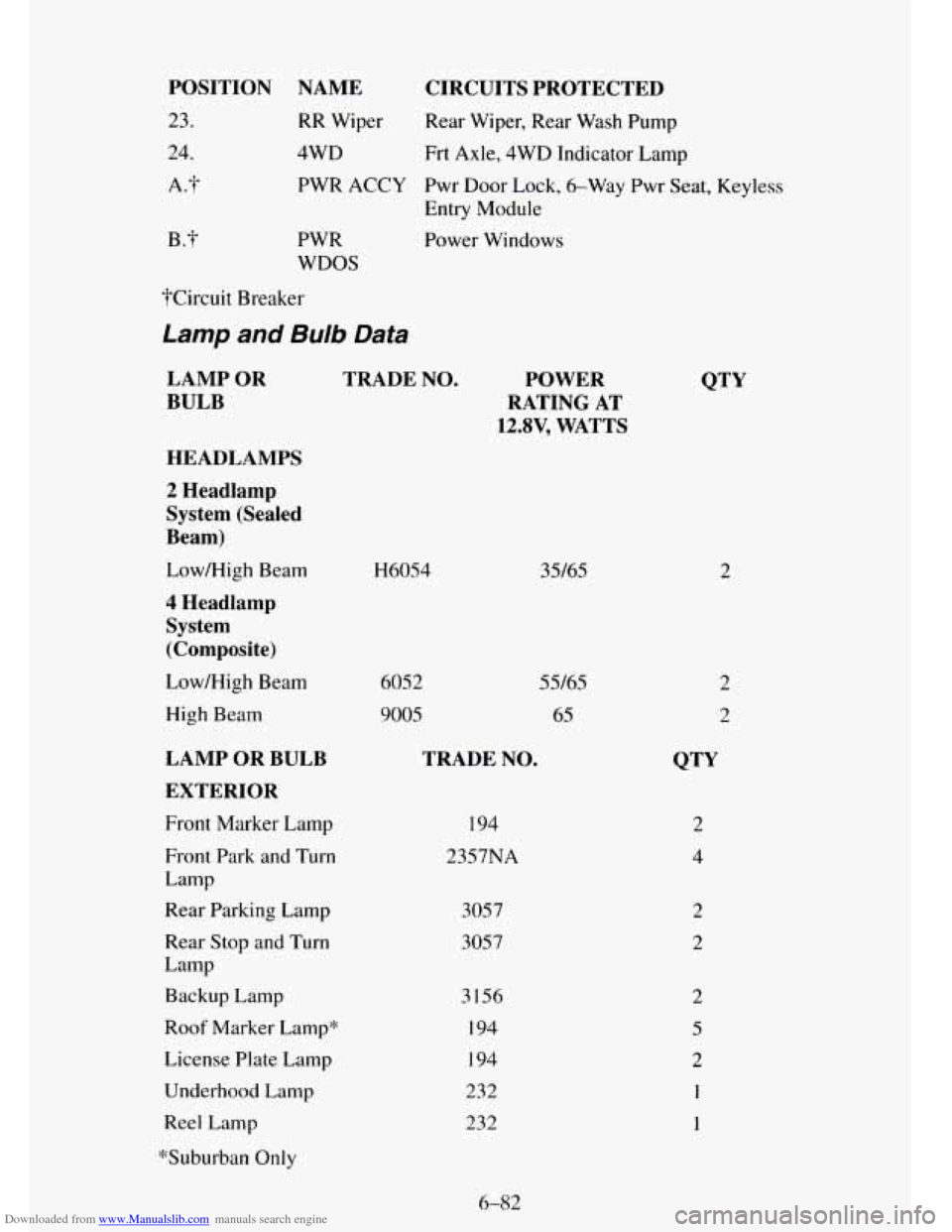 CHEVROLET TAHOE 1995 1.G Owners Manual Downloaded from www.Manualslib.com manuals search engine POSITION NAME CIRCUITS PROTECTED
RR Wiper Rear Wiper, Rear Wash Pump
4WD Frt Axle, 4WD Indicator Lamp
PWR ACCY Pwr Door Lock, 6-W CHEVROLET TAHOE 1995 1.G Owners Manual Downloaded from www.Manualslib.com manuals search engine POSITION NAME CIRCUITS PROTECTED
RR Wiper Rear Wiper, Rear Wash Pump
4WD Frt Axle, 4WD Indicator Lamp
PWR ACCY Pwr Door Lock, 6-W
