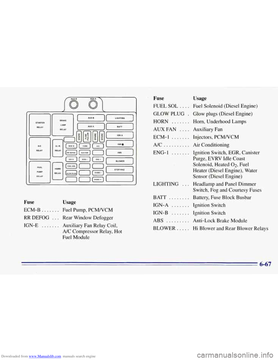 CHEVROLET TAHOE 1996 1.G Owners Manual Downloaded from www.Manualslib.com manuals search engine U
RELAY
[-I RELAY
00
ION J
Fuse Usage
ECM-B ....... Fuel Pump, PCMNCM
RR DEFOG ... Rear Window Defogger
IGN-E
....... Auxiliary Fan R CHEVROLET TAHOE 1996 1.G Owners Manual Downloaded from www.Manualslib.com manuals search engine U
RELAY
[-I RELAY
00
ION J
Fuse Usage
ECM-B ....... Fuel Pump, PCMNCM
RR DEFOG ... Rear Window Defogger
IGN-E
....... Auxiliary Fan R