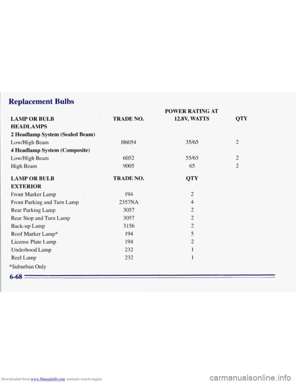 CHEVROLET TAHOE 1996 1.G Owners Manual Downloaded from www.Manualslib.com manuals search engine Replacement Bulbs
LAMP OR BULB HEADLAMPS
2 Headlamp System (Sealed Beam)
Low/High Beam
4 Headlamp System (Composite)
LowIHigh Beam CHEVROLET TAHOE 1996 1.G Owners Manual Downloaded from www.Manualslib.com manuals search engine Replacement Bulbs
LAMP OR BULB HEADLAMPS
2 Headlamp System (Sealed Beam)
Low/High Beam
4 Headlamp System (Composite)
LowIHigh Beam