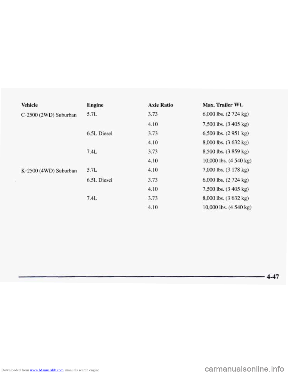 CHEVROLET TAHOE 1997 1.G Owners Manual Downloaded from www.Manualslib.com manuals search engine Vehicle 
C-2500  (2WD)  Suburban 
K-2500  (4WD)  Suburban 
Engine 
5.7L 
6.5L  Diesel 
7.4L  5.7L 
6.5L Diesel 
7.4L 
Axle  Ratio 
3.73 
4.10   CHEVROLET TAHOE 1997 1.G Owners Manual Downloaded from www.Manualslib.com manuals search engine Vehicle 
C-2500  (2WD)  Suburban 
K-2500  (4WD)  Suburban 
Engine 
5.7L 
6.5L  Diesel 
7.4L  5.7L 
6.5L Diesel 
7.4L 
Axle  Ratio 
3.73 
4.10