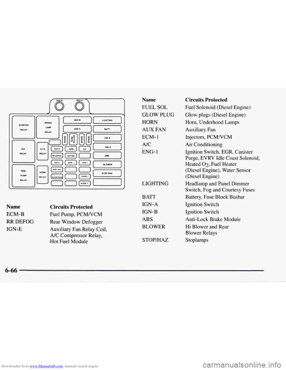 CHEVROLET TAHOE 1997 1.G Owners Manual Downloaded from www.Manualslib.com manuals search engine Name
ECM-B
RR DEFOG
IGN-E
Circuits Protected
Fuel Pump, PCMNCM
Rear Window Defogger
Auxiliary Fan Relay Coil,
A/C Compressor Rel CHEVROLET TAHOE 1997 1.G Owners Manual Downloaded from www.Manualslib.com manuals search engine Name
ECM-B
RR DEFOG
IGN-E
Circuits Protected
Fuel Pump, PCMNCM
Rear Window Defogger
Auxiliary Fan Relay Coil,
A/C Compressor Rel