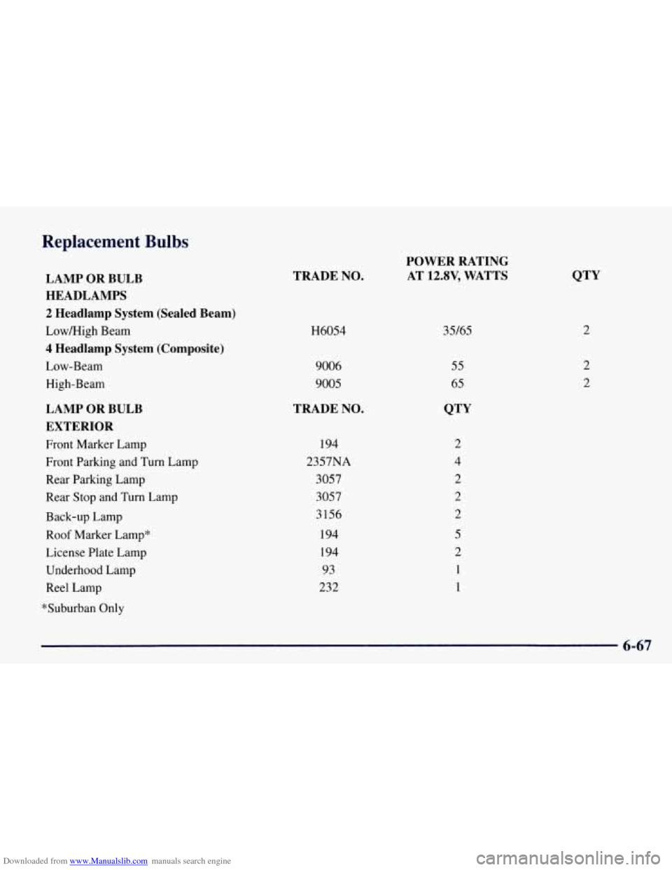 CHEVROLET TAHOE 1997 1.G Owners Manual Downloaded from www.Manualslib.com manuals search engine Replacement Bulbs 
LAMP  OR  BULB 
HEADLAMPS 
2 Headlamp  System  (Sealed  Beam) 
Low/High Beam 
4 Headlamp  System  (Composite) 
Low-Beam High
