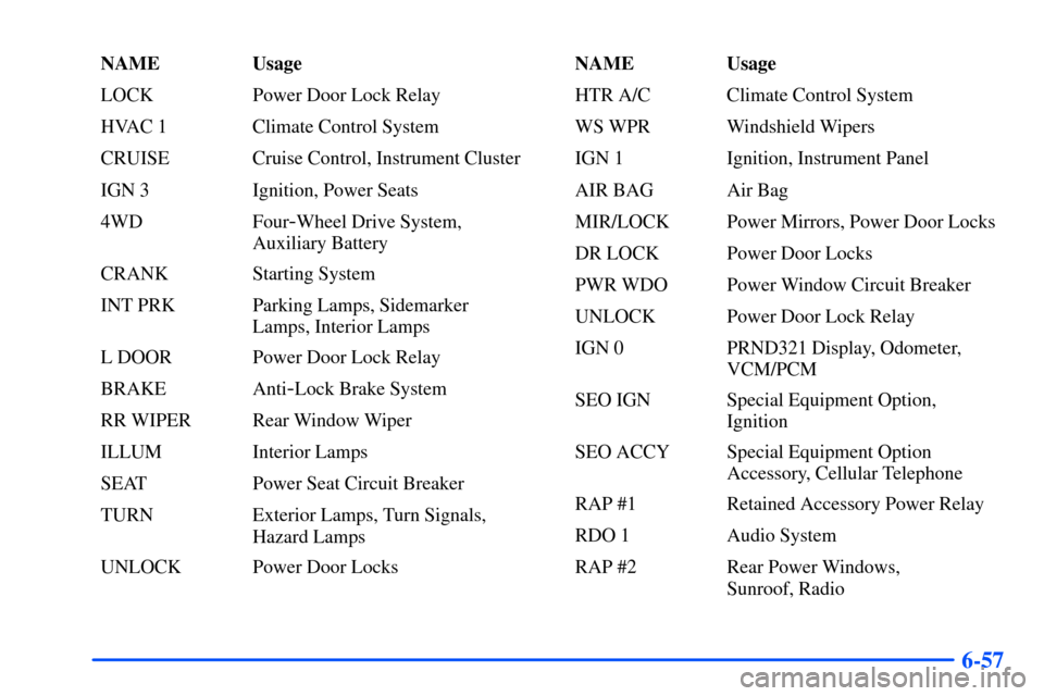 CHEVROLET TAHOE 2000 1.G Owners Manual 6-57
NAME Usage
LOCK Power Door Lock Relay
HVAC 1 Climate Control System
CRUISE Cruise Control, Instrument Cluster
IGN 3 Ignition, Power Seats
4WD Four
-Wheel Drive System,
Auxiliary Battery
CRANK Sta
