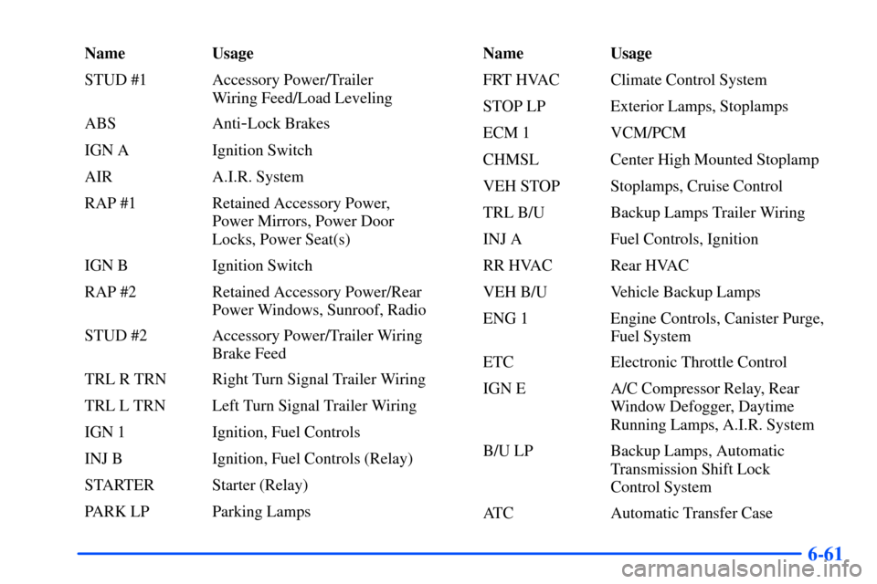 CHEVROLET TAHOE 2000 1.G Owners Manual 6-61
Name Usage
STUD #1 Accessory Power/Trailer 
Wiring Feed/Load Leveling
ABS Anti
-Lock Brakes
IGN A Ignition Switch
AIR A.I.R. System
RAP #1 Retained Accessory Power, 
Power Mirrors, Power Door
Loc