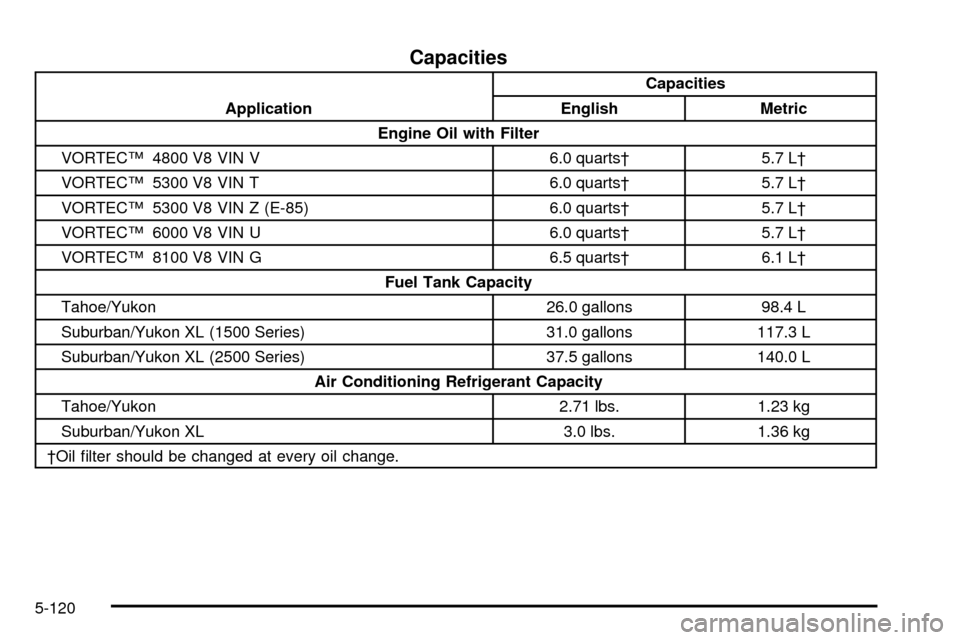 CHEVROLET TAHOE 2003 2.G Owners Manual Capacities
ApplicationCapacities
English Metric
Engine Oil with Filter
VORTECŸ 4800 V8 VIN V 6.0 quarts² 5.7 L²
VORTECŸ 5300 V8 VIN T 6.0 quarts² 5.7 L²
VORTECŸ 5300 V8 VIN Z (E-85) 6.0 quarts�