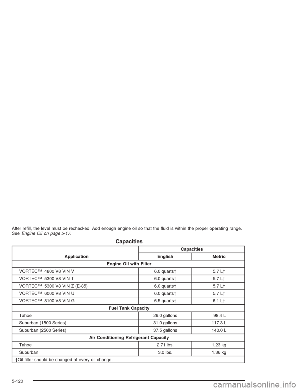 CHEVROLET TAHOE 2004 2.G Owners Manual After re�ll, the level must be rechecked. Add enough engine oil so that the �uid is within the proper operating range.
SeeEngine Oil on page 5-17.
Capacities
ApplicationCapacities
English Metric
Engin