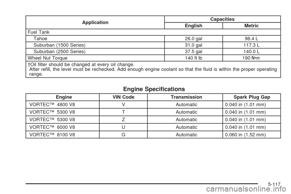 CHEVROLET TAHOE 2005 2.G Owners Manual ApplicationCapacities
English Metric
Fuel Tank
Tahoe 26.0 gal 98.4 L
Suburban (1500 Series) 31.0 gal 117.3 L
Suburban (2500 Series) 37.5 gal 140.0 L
Wheel Nut Torque 140 ft lb 190Y
†Oil �lter should