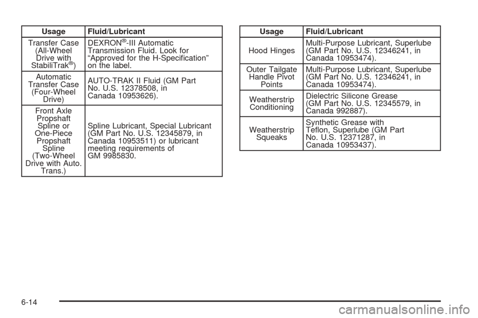 CHEVROLET TAHOE 2005 2.G Owners Manual Usage Fluid/Lubricant
Transfer Case
(All-Wheel
Drive with
StabiliTrak
®)DEXRON
®-III Automatic
Transmission Fluid. Look for
“Approved for the H-Speci�cation”
on the label.
Automatic
Transfer Cas