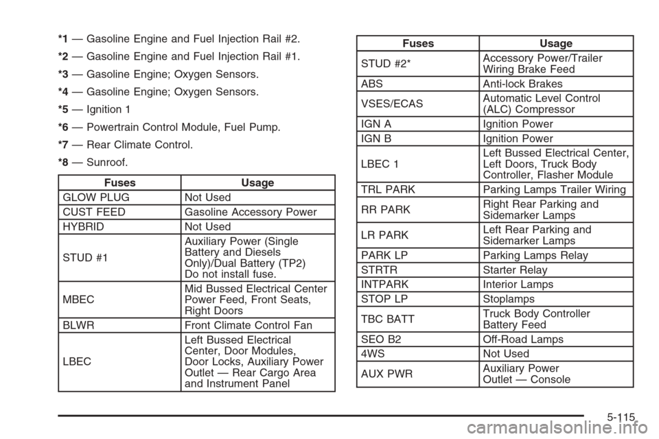 CHEVROLET TAHOE 2006 2.G Owners Manual *1— Gasoline Engine and Fuel Injection Rail #2.
*2— Gasoline Engine and Fuel Injection Rail #1.
*3— Gasoline Engine; Oxygen Sensors.
*4— Gasoline Engine; Oxygen Sensors.
*5— Ignition 1
*6— CHEVROLET TAHOE 2006 2.G Owners Manual *1— Gasoline Engine and Fuel Injection Rail #2.
*2— Gasoline Engine and Fuel Injection Rail #1.
*3— Gasoline Engine; Oxygen Sensors.
*4— Gasoline Engine; Oxygen Sensors.
*5— Ignition 1
*6—