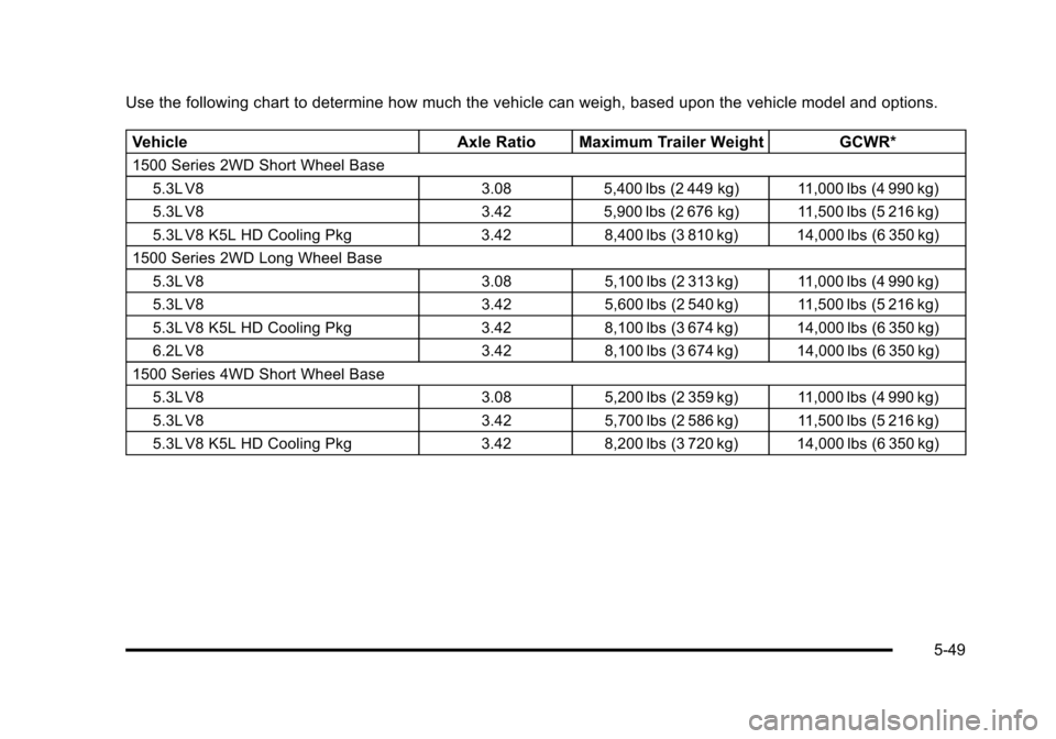 CHEVROLET TAHOE 2010 3.G Owners Manual Use the following chart to determine how much the vehicle can weigh, based upon the vehicle model and options.Vehicle Axle Ratio Maximum Trailer Weight GCWR*
1500 Series 2WD Short Wheel Base
5.3L V8 3 CHEVROLET TAHOE 2010 3.G Owners Manual Use the following chart to determine how much the vehicle can weigh, based upon the vehicle model and options.Vehicle Axle Ratio Maximum Trailer Weight GCWR*
1500 Series 2WD Short Wheel Base
5.3L V8 3