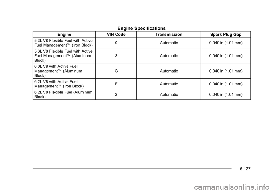 CHEVROLET TAHOE 2010 3.G Owners Manual Engine Specifications
EngineVIN CodeTransmission Spark Plug Gap
5.3L V8 Flexible Fuel with Active
Fuel Management™(Iron Block) 0
Automatic 0.040 in (1.01 mm)
5.3L V8 Flexible Fuel with Active
Fuel M CHEVROLET TAHOE 2010 3.G Owners Manual Engine Specifications
EngineVIN CodeTransmission Spark Plug Gap
5.3L V8 Flexible Fuel with Active
Fuel Management™(Iron Block) 0
Automatic 0.040 in (1.01 mm)
5.3L V8 Flexible Fuel with Active
Fuel M