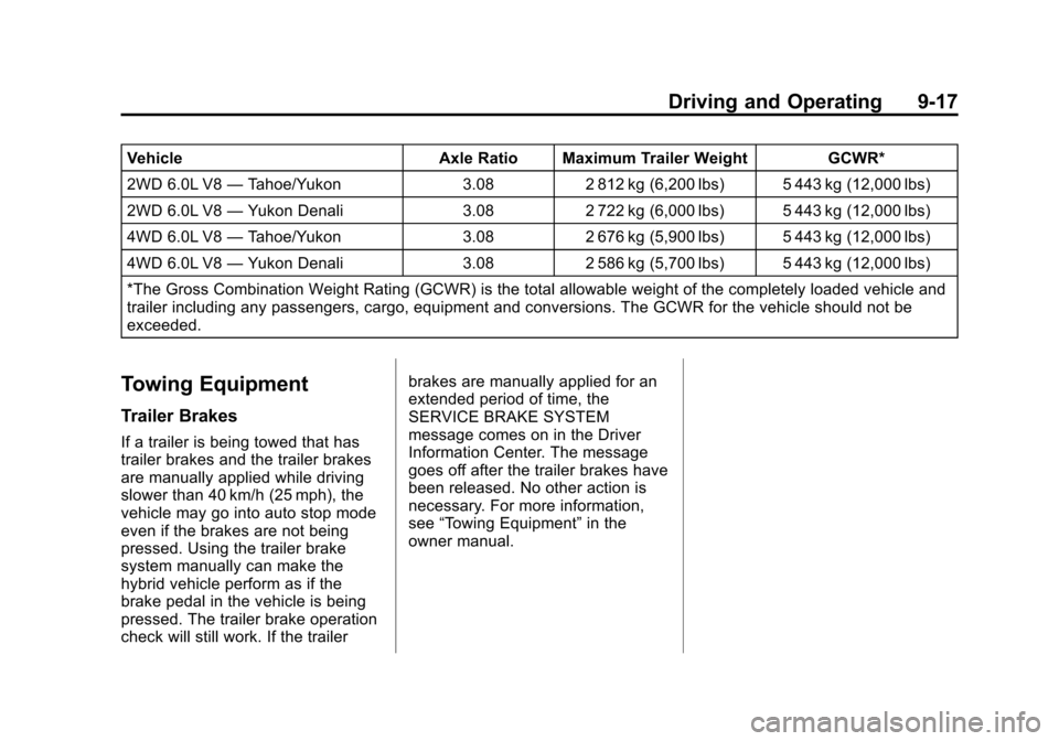 CHEVROLET TAHOE 2011 3.G Service Manual Black plate (17,1)Chevrolet Tahoe and GMC Yukon/Yukon Denali Hybrid - 2011
Driving and Operating 9-17
VehicleAxle Ratio Maximum Trailer Weight GCWR*
2WD 6.0L V8 —Tahoe/Yukon 3.082 812 kg (6,200 lbs) CHEVROLET TAHOE 2011 3.G Service Manual Black plate (17,1)Chevrolet Tahoe and GMC Yukon/Yukon Denali Hybrid - 2011
Driving and Operating 9-17
VehicleAxle Ratio Maximum Trailer Weight GCWR*
2WD 6.0L V8 —Tahoe/Yukon 3.082 812 kg (6,200 lbs)