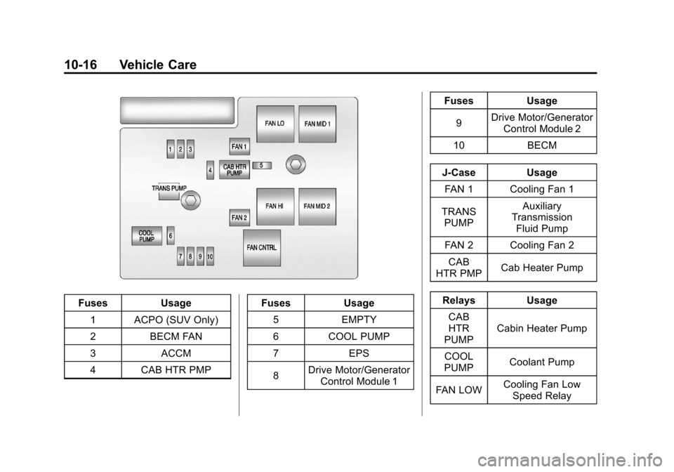 CHEVROLET TAHOE 2011 3.G Repair Manual Black plate (16,1)Chevrolet Tahoe and GMC Yukon/Yukon Denali Hybrid - 2011
10-16 Vehicle Care
FusesUsage
1 ACPO (SUV Only)
2 BECM FAN
3 ACCM
4 CAB HTR PMP Fuses
Usage
5 EMPTY
6 COOL PUMP
7 EPS
8 Drive