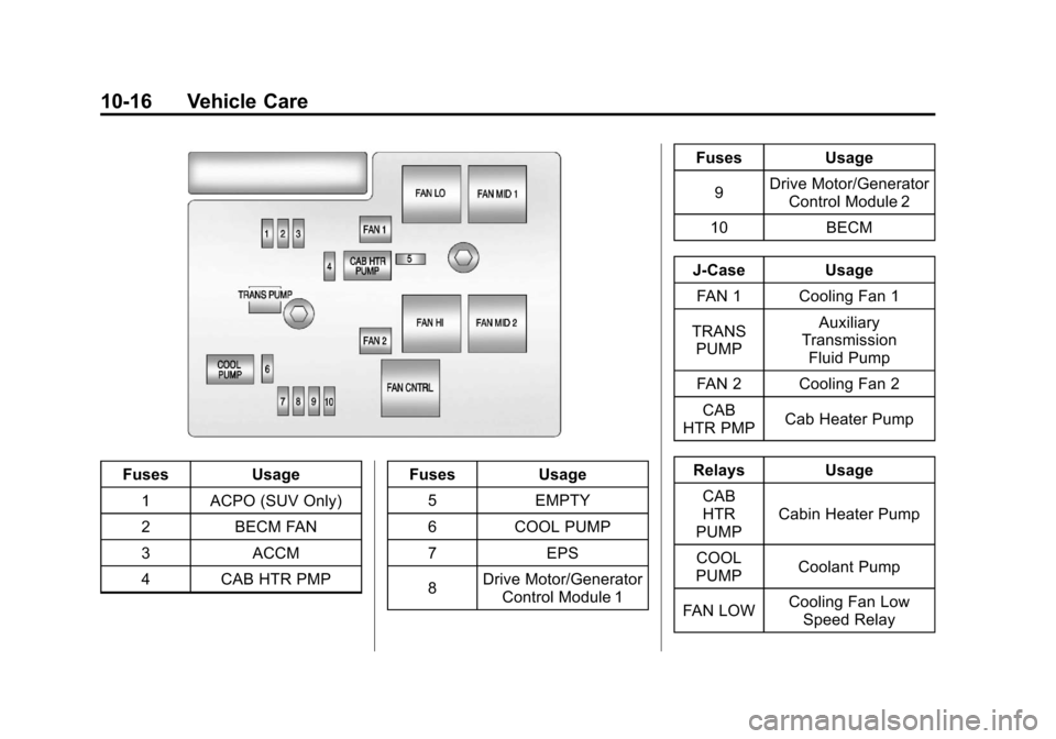 CHEVROLET TAHOE 2011 3.G Owners Manual Black plate (16,1)Chevrolet Tahoe and GMC Yukon/Yukon Denali Hybrid - 2011
10-16 Vehicle Care
FusesUsage
1 ACPO (SUV Only)
2 BECM FAN
3 ACCM
4 CAB HTR PMP Fuses
Usage
5 EMPTY
6 COOL PUMP
7 EPS
8 Drive