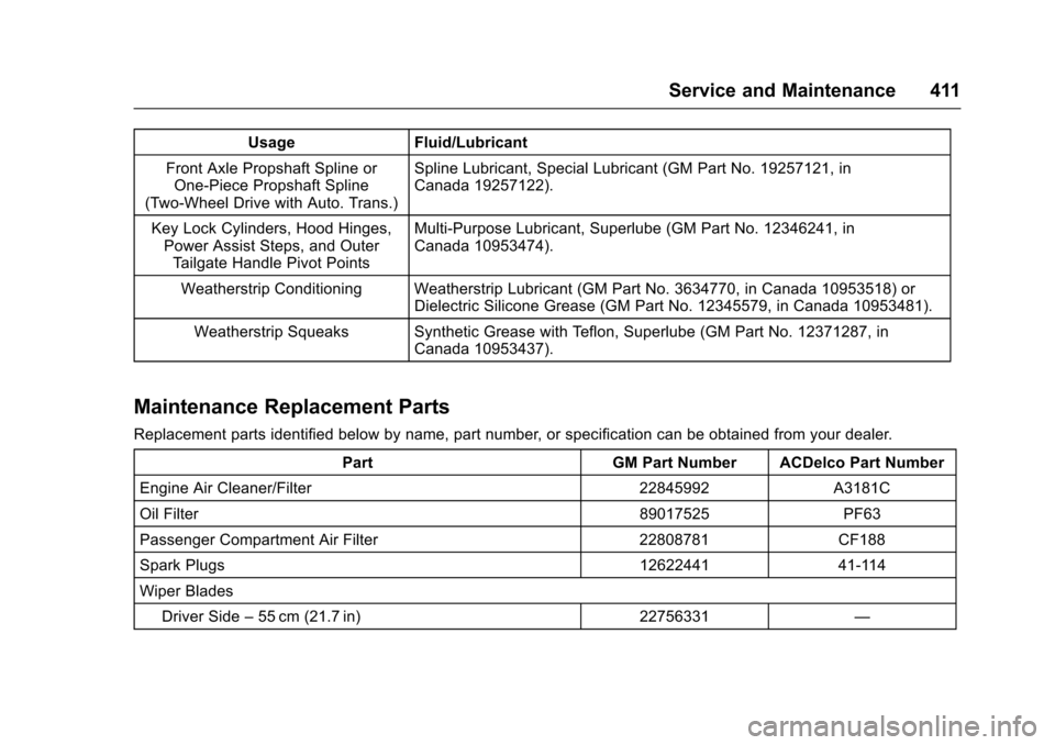 CHEVROLET TAHOE 2016 4.G Owners Manual Chevrolet Tahoe/Suburban Owner Manual (GMNA-Localizing-U.S./Canada/
Mexico-9159366) - 2016 - crc - 5/19/15
Service and Maintenance 411
UsageFluid/Lubricant
Front Axle Propshaft Spline or One-Piece Pro CHEVROLET TAHOE 2016 4.G Owners Manual Chevrolet Tahoe/Suburban Owner Manual (GMNA-Localizing-U.S./Canada/
Mexico-9159366) - 2016 - crc - 5/19/15
Service and Maintenance 411
UsageFluid/Lubricant
Front Axle Propshaft Spline or One-Piece Pro