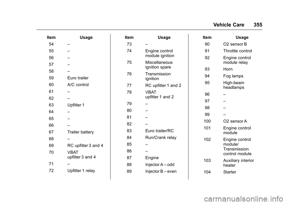 CHEVROLET TAHOE 2017 4.G Owners Manual Chevrolet Tahoe/Suburban Owner Manual (GMNA-Localizing-U.S./Canada/
Mexico-9955986) - 2017 - crc - 7/5/16
Vehicle Care 355
ItemUsage
54 –
55 –
56 –
57 –
58 –
59 Euro trailer
60 A/C control
6