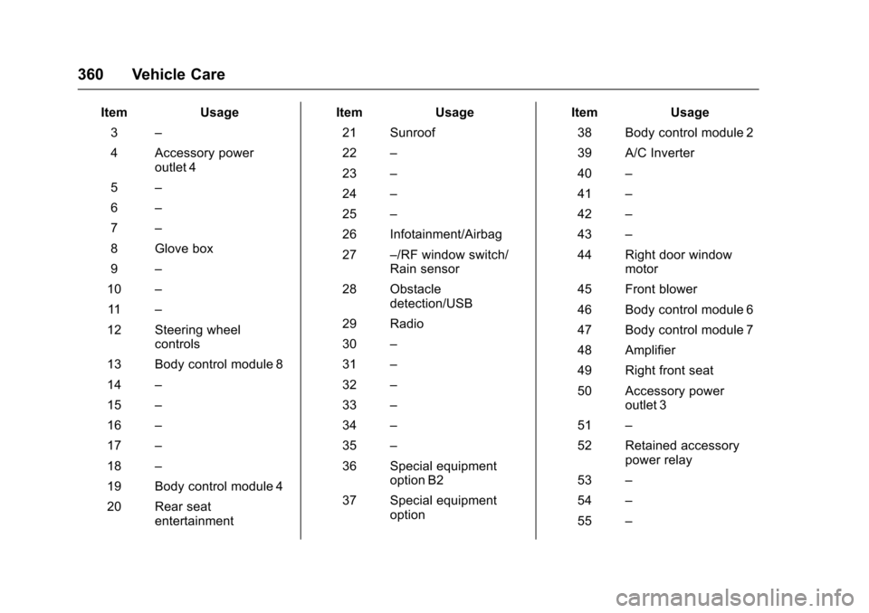 CHEVROLET TAHOE 2017 4.G Owners Manual Chevrolet Tahoe/Suburban Owner Manual (GMNA-Localizing-U.S./Canada/
Mexico-9955986) - 2017 - crc - 7/5/16
360 Vehicle Care
ItemUsage
3 –
4 Accessory power outlet 4
5 –
6 –
7 –
8 Glove box
9 �
