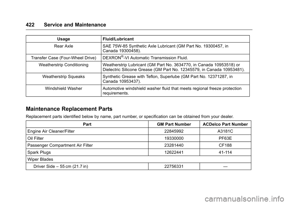 CHEVROLET TAHOE 2017 4.G Owners Manual Chevrolet Tahoe/Suburban Owner Manual (GMNA-Localizing-U.S./Canada/
Mexico-9955986) - 2017 - crc - 7/5/16
422 Service and Maintenance
UsageFluid/Lubricant
Rear Axle SAE 75W-85 Synthetic Axle Lubricant