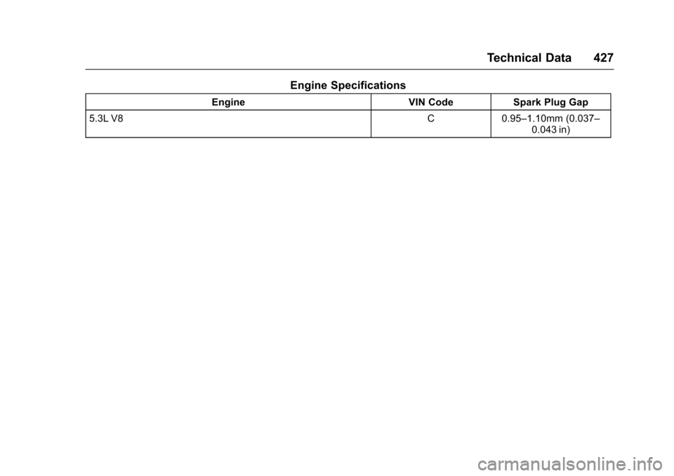 CHEVROLET TAHOE 2017 4.G Owners Manual Chevrolet Tahoe/Suburban Owner Manual (GMNA-Localizing-U.S./Canada/
Mexico-9955986) - 2017 - crc - 7/5/16
Technical Data 427
Engine Specifications
EngineVIN CodeSpark Plug Gap
5.3L V8 C0.95–1.10mm (