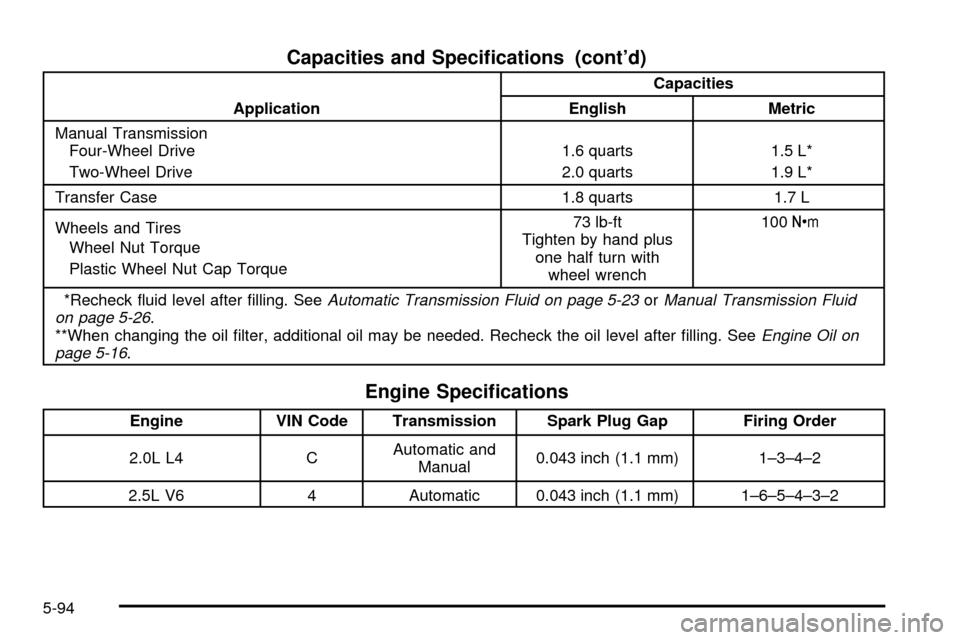 CHEVROLET TRACKER 2003 2.G Owners Manual Capacities and Speci®cations (contd)
ApplicationCapacities
English Metric
Manual Transmission
Four-Wheel Drive
Two-Wheel Drive1.6 quarts
2.0 quarts1.5 L*
1.9 L*
Transfer Case 1.8 quarts 1.7 L
Wheels