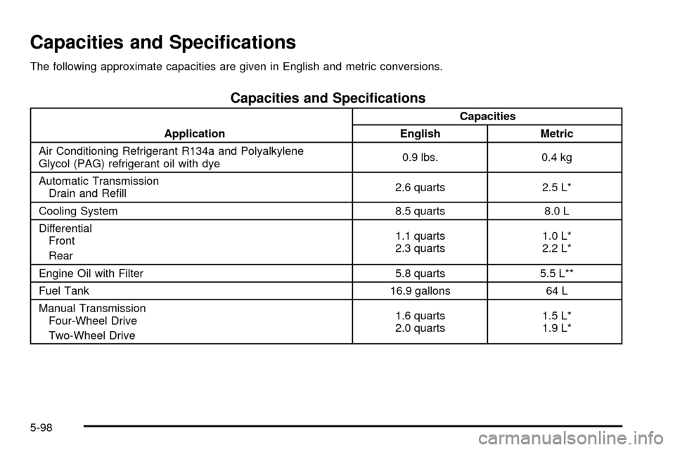CHEVROLET TRACKER 2004 2.G Owners Manual Capacities and Speci®cations
The following approximate capacities are given in English and metric conversions.
Capacities and Speci®cations
ApplicationCapacities
English Metric
Air Conditioning Refr CHEVROLET TRACKER 2004 2.G Owners Manual Capacities and Speci®cations
The following approximate capacities are given in English and metric conversions.
Capacities and Speci®cations
ApplicationCapacities
English Metric
Air Conditioning Refr