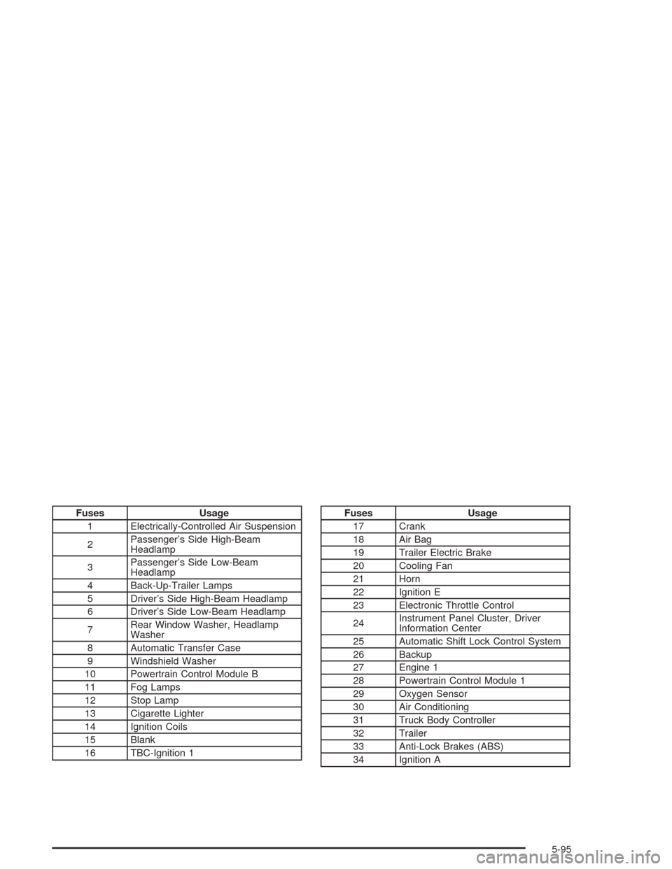 CHEVROLET TRAIL BLAZER 2004 1.G Owners Manual Fuses Usage
1 Electrically-Controlled Air Suspension
2Passenger’s Side High-Beam
Headlamp
3Passenger’s Side Low-Beam
Headlamp
4 Back-Up-Trailer Lamps
5 Driver’s Side High-Beam Headlamp
6 Driver�