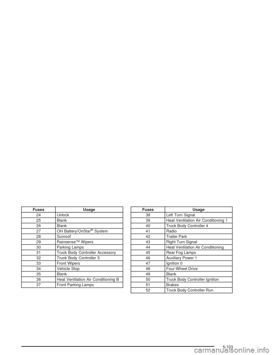 CHEVROLET TRAIL BLAZER 2004 1.G Owners Manual Fuses Usage
24 Unlock
25 Blank
26 Blank
27 OH Battery/OnStar
®System
28 Sunroof
29 Rainsense™ Wipers
30 Parking Lamps
31 Truck Body Controller Accessory
32 Truck Body Controller 5
33 Front Wipers
3