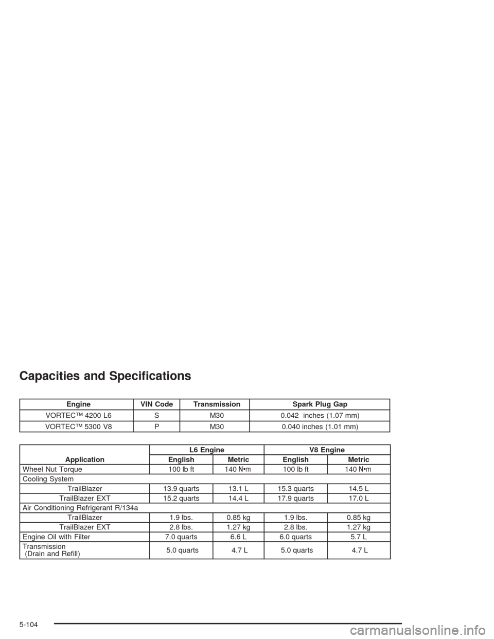 CHEVROLET TRAIL BLAZER 2004 1.G Owners Manual Capacities and Speci�cations
Engine VIN Code Transmission Spark Plug Gap
VORTEC™ 4200 L6 S M30 0.042 inches (1.07 mm)
VORTEC™ 5300 V8 P M30 0.040 inches (1.01 mm)
ApplicationL6 Engine V8 Engine
En