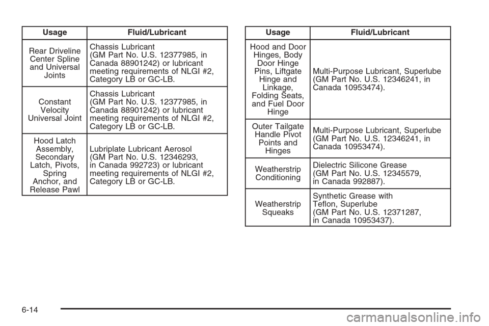 CHEVROLET TRAIL BLAZER 2006 1.G Owners Manual Usage Fluid/Lubricant
Rear Driveline
Center Spline
and Universal
JointsChassis Lubricant
(GM Part No. U.S. 12377985, in
Canada 88901242) or lubricant
meeting requirements of NLGI #2,
Category LB or GC