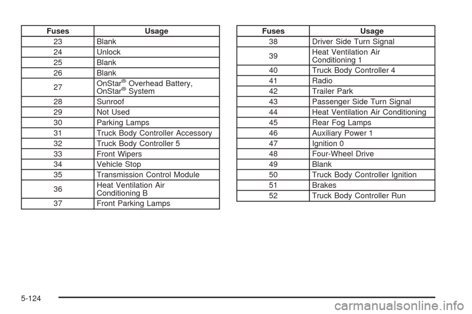 CHEVROLET TRAIL BLAZER 2009 1.G Owners Manual Fuses Usage
23 Blank
24 Unlock
25 Blank
26 Blank
27OnStar
®Overhead Battery,
OnStar®System
28 Sunroof
29 Not Used
30 Parking Lamps
31 Truck Body Controller Accessory
32 Truck Body Controller 5
33 Fr