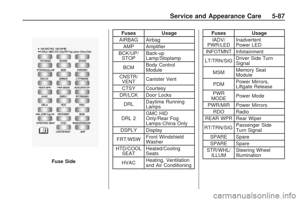 CHEVROLET TRAVERSE 2009 1.G Owners Manual Fuses Usage
AIRBAG Airbag
AMP Ampli�er
BCK/UP/
STOPBack-up
Lamp/Stoplamp
BCMBody Control
Module
CNSTR/
VENTCanister Vent
CTSY Courtesy
DR/LCK Door Locks
DRLDaytime Running
Lamps
DRL 2GMC HID
Only/Rear