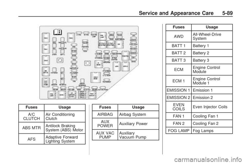 CHEVROLET TRAVERSE 2009 1.G Owners Manual FusesUsage
A/C
CLUTCH Air Conditioning
Clutch
ABS MTR Antilock Braking
System (ABS) Motor
AFS Adaptive Forward
Lighting SystemFuses
Usage
AIRBAG Airbag System AUX
POWER Auxiliary Power
AUX VAC PUMP Au