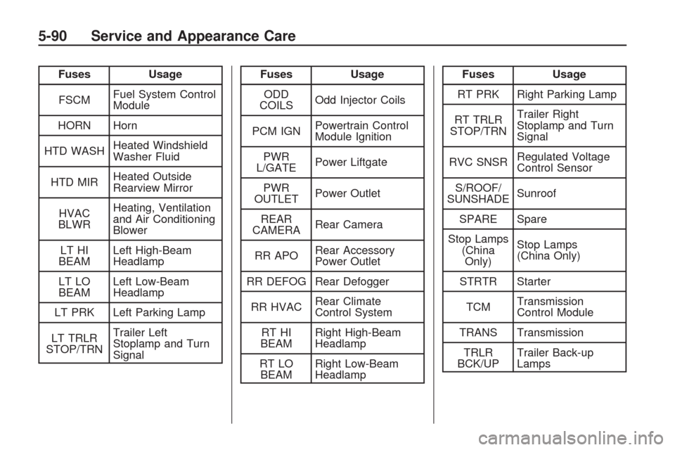 CHEVROLET TRAVERSE 2009 1.G Owners Manual Fuses Usage
FSCMFuel System Control
Module
HORN Horn
HTD WASHHeated Windshield
Washer Fluid
HTD MIRHeated Outside
Rearview Mirror
HVAC
BLWRHeating, Ventilation
and Air Conditioning
Blower
LT HI
BEAMLe