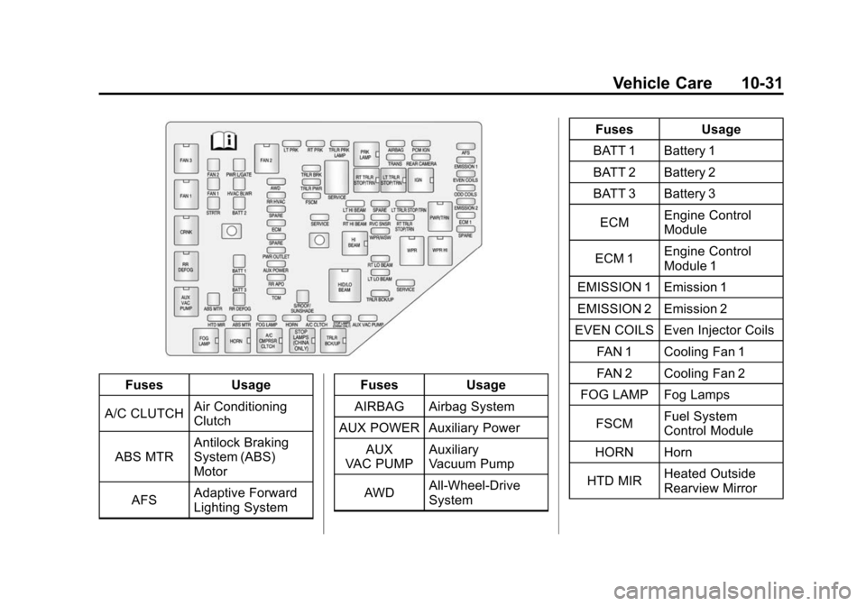 CHEVROLET TRAVERSE 2010 1.G Owners Manual Vehicle Care 10-31
FusesUsage
A/C CLUTCH Air Conditioning
Clutch
ABS MTR Antilock Braking
System (ABS)
Motor
AFS Adaptive Forward
Lighting System Fuses
Usage
AIRBAG Airbag System
AUX POWER Auxiliary P
