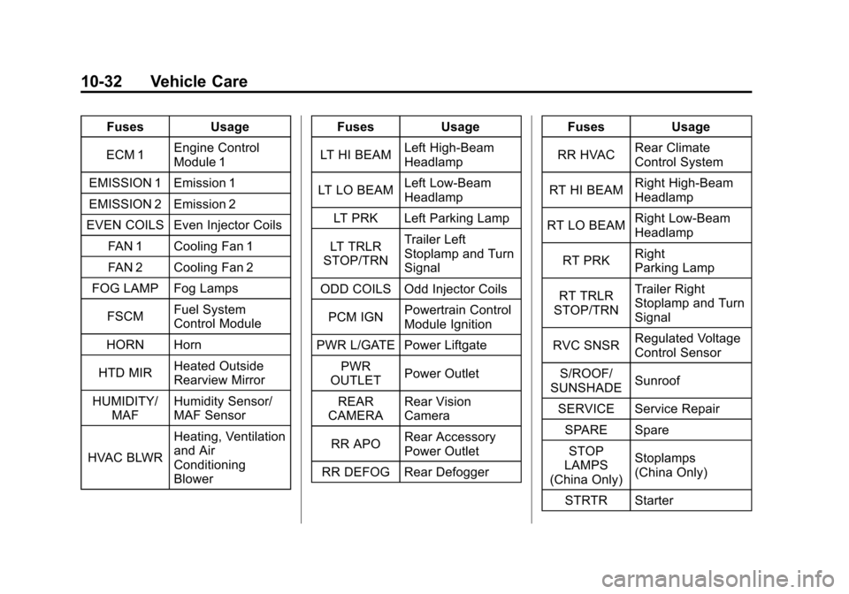 CHEVROLET TRAVERSE 2012 1.G User Guide Black plate (32,1)Chevrolet Traverse Owner Manual - 2012
10-32 Vehicle Care
FusesUsage
ECM 1 Engine Control
Module 1
EMISSION 1 Emission 1
EMISSION 2 Emission 2
EVEN COILS Even Injector Coils
FAN 1 Co CHEVROLET TRAVERSE 2012 1.G User Guide Black plate (32,1)Chevrolet Traverse Owner Manual - 2012
10-32 Vehicle Care
FusesUsage
ECM 1 Engine Control
Module 1
EMISSION 1 Emission 1
EMISSION 2 Emission 2
EVEN COILS Even Injector Coils
FAN 1 Co