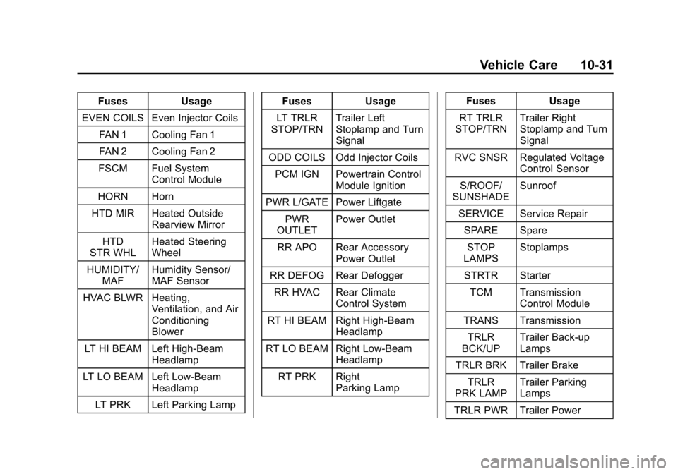 CHEVROLET TRAVERSE 2013 1.G Owners Manual Black plate (31,1)Chevrolet Traverse Owner Manual - 2013 - CRC 2nd Edition - 11/13/12
Vehicle Care 10-31
FusesUsage
EVEN COILS Even Injector Coils FAN 1 Cooling Fan 1
FAN 2 Cooling Fan 2
FSCM Fuel Sys