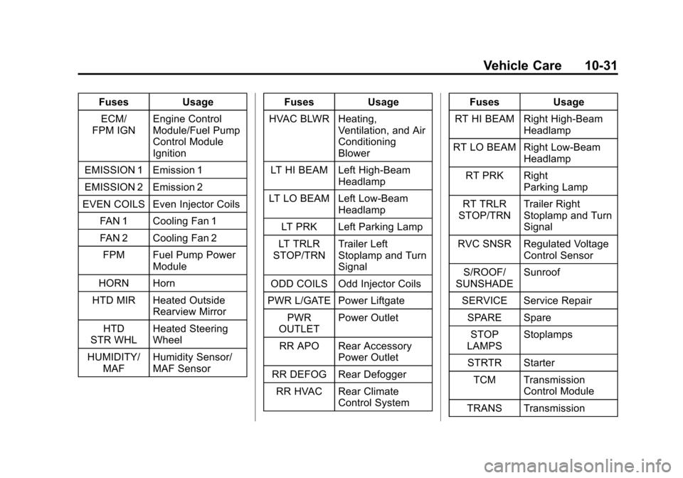 CHEVROLET TRAVERSE 2015 1.G Owners Manual Black plate (31,1)Chevrolet Traverse Owner Manual (GMNA-Localizing-U.S./Canada/Mexico-
7576032) - 2015 - CRC - 8/19/14
Vehicle Care 10-31
FusesUsage
ECM/
FPM IGN Engine Control
Module/Fuel Pump
Contro