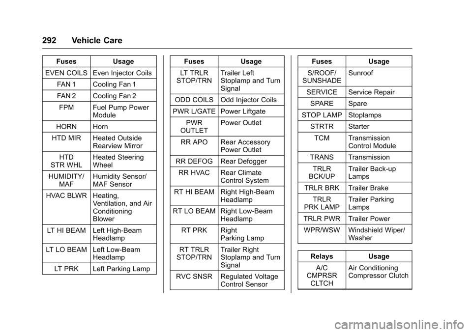 CHEVROLET TRAVERSE 2016 1.G Owners Manual Chevrolet Traverse Owner Manual (GMNA-Localizing-U.S./Canada/Mexico-
9159264) - 2016 - crc - 8/17/15
292 Vehicle Care
FusesUsage
EVEN COILS Even Injector Coils FAN 1 Cooling Fan 1
FAN 2 Cooling Fan 2
CHEVROLET TRAVERSE 2016 1.G Owners Manual Chevrolet Traverse Owner Manual (GMNA-Localizing-U.S./Canada/Mexico-
9159264) - 2016 - crc - 8/17/15
292 Vehicle Care
FusesUsage
EVEN COILS Even Injector Coils FAN 1 Cooling Fan 1
FAN 2 Cooling Fan 2