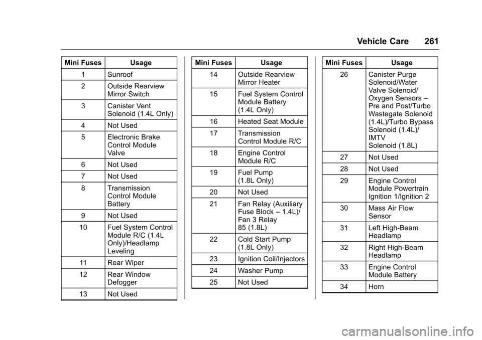 CHEVROLET TRAX 2016 1.G Owners Manual Chevrolet TRAX Owner Manual (GMNA-Localizing-U.S./Canada/Mexico-
9159371) - 2016 - crc - 5/21/15
Vehicle Care 261
Mini Fuses Usage1 Sunroof
2 Outside Rearview Mirror Switch
3 Canister Vent Solenoid (1
