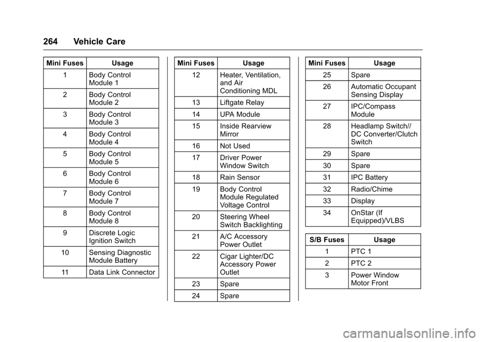 CHEVROLET TRAX 2016 1.G User Guide Chevrolet TRAX Owner Manual (GMNA-Localizing-U.S./Canada/Mexico-
9159371) - 2016 - crc - 5/21/15
264 Vehicle Care
Mini Fuses Usage1 Body Control Module 1
2 Body Control Module 2
3 Body Control Module 