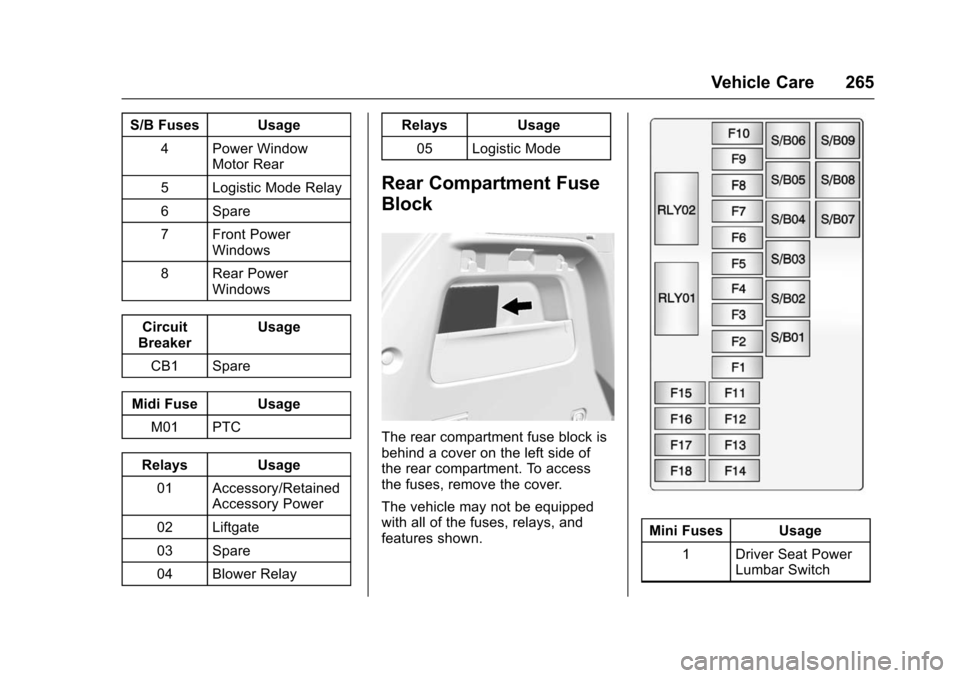 CHEVROLET TRAX 2016 1.G User Guide Chevrolet TRAX Owner Manual (GMNA-Localizing-U.S./Canada/Mexico-
9159371) - 2016 - crc - 5/21/15
Vehicle Care 265
S/B Fuses Usage4 Power Window Motor Rear
5 Logistic Mode Relay
6 Spare
7 Front Power W