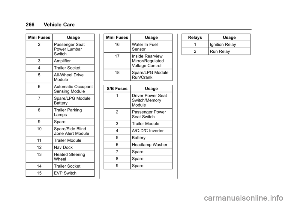 CHEVROLET TRAX 2016 1.G User Guide Chevrolet TRAX Owner Manual (GMNA-Localizing-U.S./Canada/Mexico-
9159371) - 2016 - crc - 5/21/15
266 Vehicle Care
Mini Fuses Usage2 Passenger Seat Power Lumbar
Switch
3 Amplifier
4 Trailer Socket
5 Al