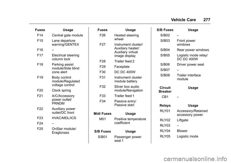 CHEVROLET TRAX 2017 1.G Owners Manual Chevrolet TRAX Owner Manual (GMNA-Localizing-U.S./Canada/Mexico-
10122735) - 2017 - crc - 7/12/16
Vehicle Care 277
FusesUsage
F14 Central gate module
F15 Lane departure warning/GENTEX
F16 –
F17 Elec