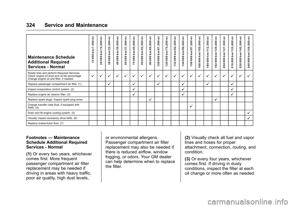 CHEVROLET TRAX 2017 1.G Owners Manual Chevrolet TRAX Owner Manual (GMNA-Localizing-U.S./Canada/Mexico-
10122735) - 2017 - crc - 7/12/16
324 Service and Maintenance
Maintenance Schedule
Additional Required
Services - Normal12 000 km/7,500 