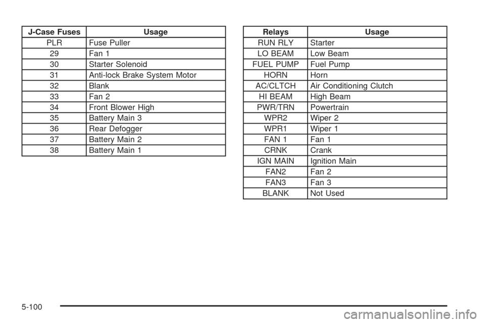 CHEVROLET UPLANDER 2005 1.G Owners Manual J-Case Fuses Usage
PLR Fuse Puller
29 Fan 1
30 Starter Solenoid
31 Anti-lock Brake System Motor
32 Blank
33 Fan 2
34 Front Blower High
35 Battery Main 3
36 Rear Defogger
37 Battery Main 2
38 Battery M