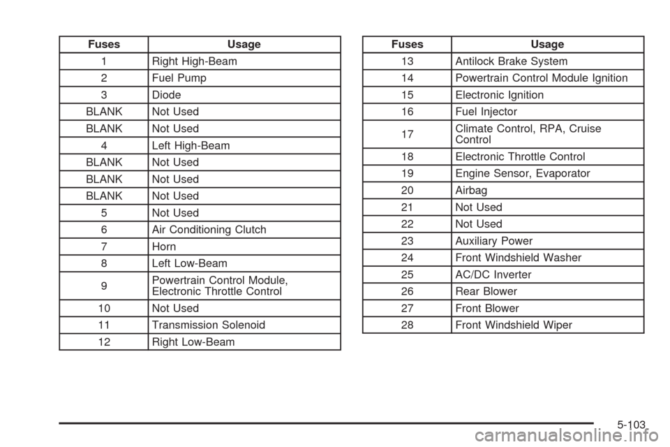 CHEVROLET UPLANDER 2008 1.G User Guide Fuses Usage
1 Right High-Beam
2 Fuel Pump
3 Diode
BLANK Not Used
BLANK Not Used
4 Left High-Beam
BLANK Not Used
BLANK Not Used
BLANK Not Used
5 Not Used
6 Air Conditioning Clutch
7 Horn
8 Left Low-Bea
