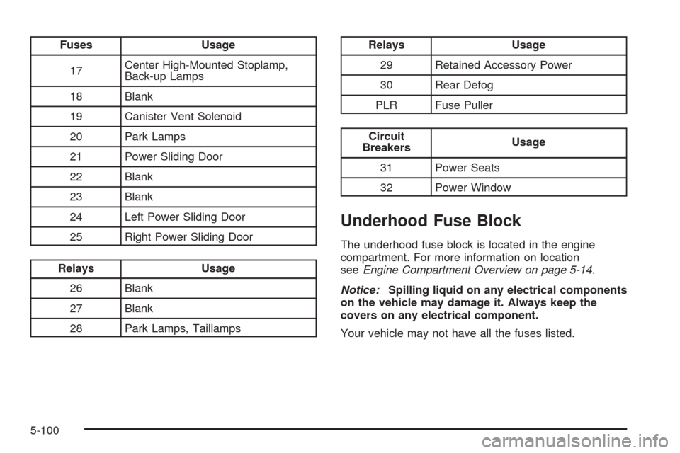 CHEVROLET UPLANDER 2009 1.G Owners Manual Fuses Usage
17Center High-Mounted Stoplamp,
Back-up Lamps
18 Blank
19 Canister Vent Solenoid
20 Park Lamps
21 Power Sliding Door
22 Blank
23 Blank
24 Left Power Sliding Door
25 Right Power Sliding Doo