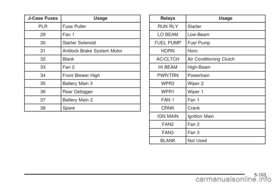 CHEVROLET UPLANDER 2009 1.G Owners Manual J-Case Fuses Usage
PLR Fuse Puller
29 Fan 1
30 Starter Solenoid
31 Antilock Brake System Motor
32 Blank
33 Fan 2
34 Front Blower High
35 Battery Main 3
36 Rear Defogger
37 Battery Main 2
38 SpareRelay