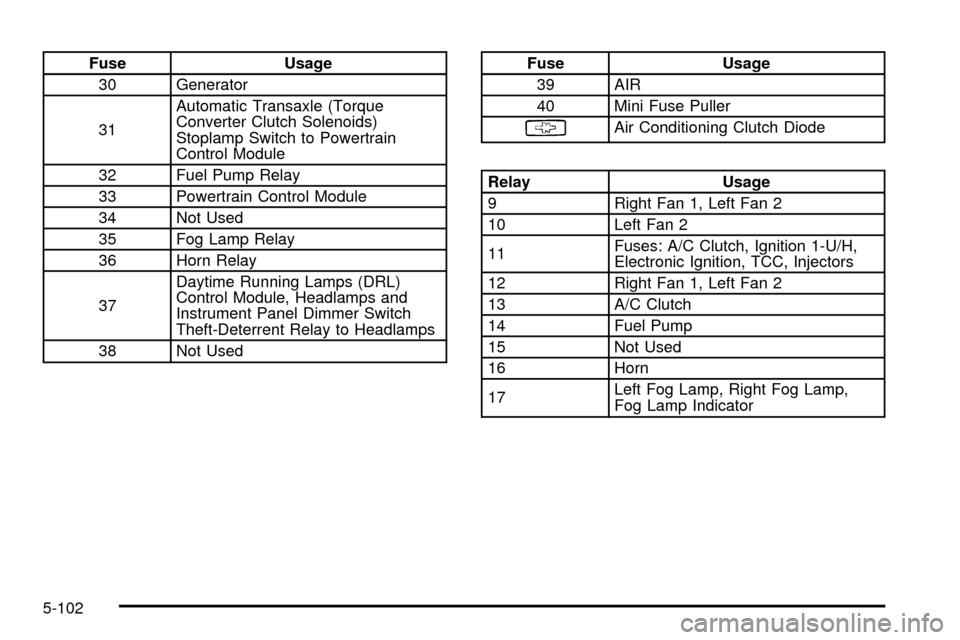 CHEVROLET VENTURE 2003 1.G User Guide Fuse Usage
30 Generator
31Automatic Transaxle (Torque
Converter Clutch Solenoids)
Stoplamp Switch to Powertrain
Control Module
32 Fuel Pump Relay
33 Powertrain Control Module
34 Not Used
35 Fog Lamp R