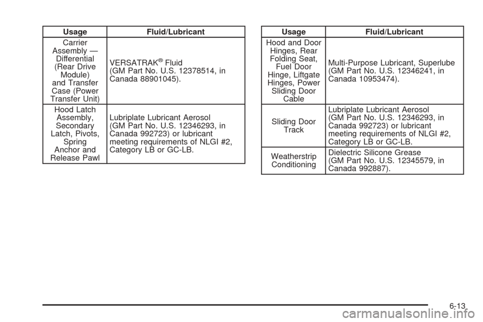 CHEVROLET VENTURE 2005 1.G Owners Manual Usage Fluid/Lubricant
Carrier
Assembly —
Differential
(Rear Drive
Module)
and Transfer
Case (Power
Transfer Unit)VERSATRAK
®Fluid
(GM Part No. U.S. 12378514, in
Canada 88901045).
Hood Latch
Assembl